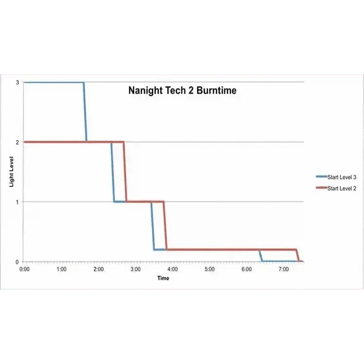 nanight Tech 2 Tauchlampe Tanklampe